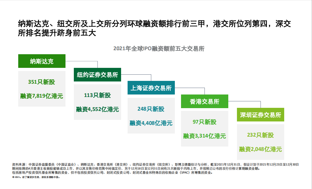 德勤：內(nèi)地和香港新股市場(chǎng)將于2022年表現(xiàn)持續(xù)強(qiáng)勁、澎湃有活力